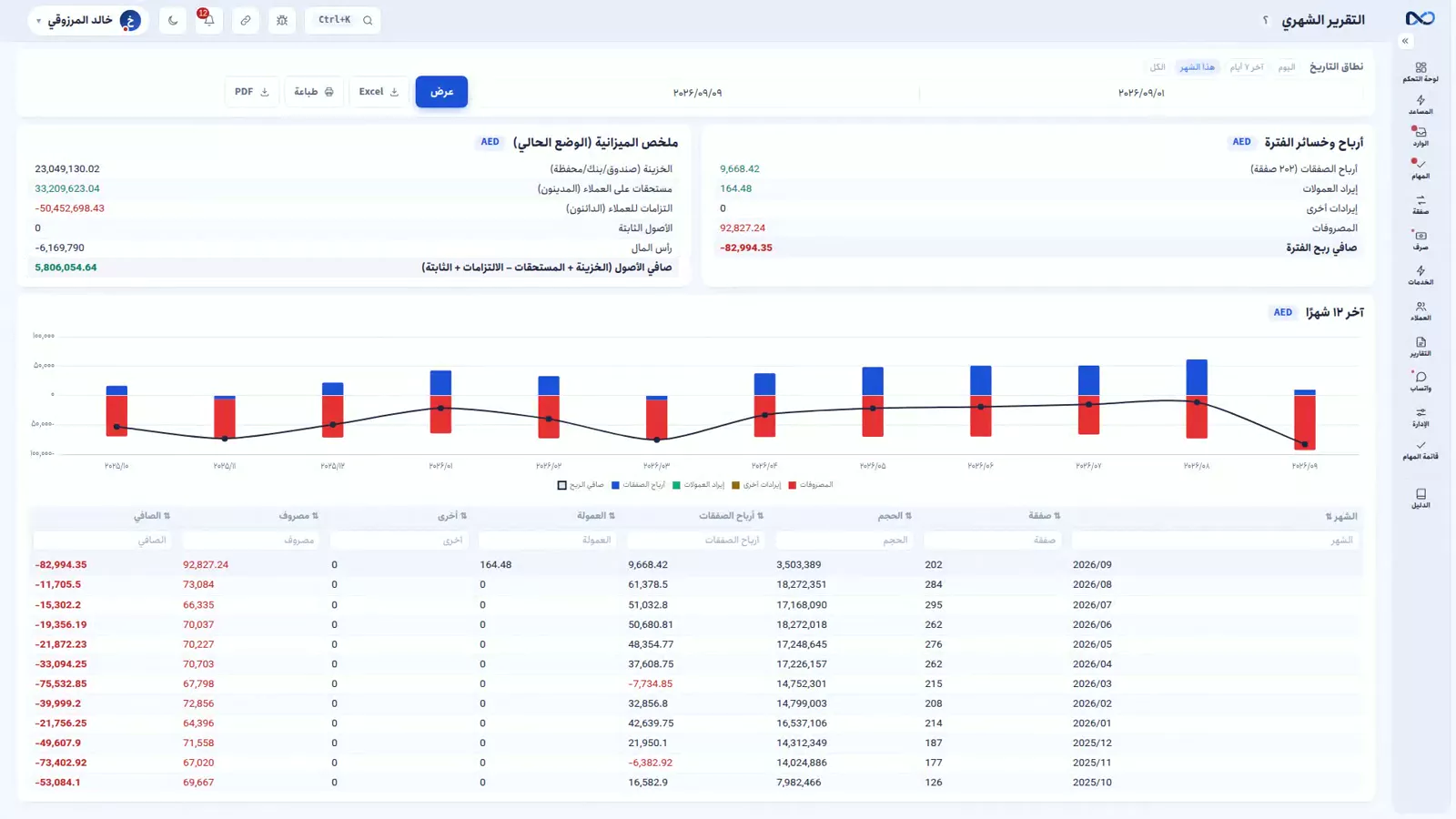 التقرير الشهري في نكستو وفيه الأرباح والخسائر وملخص الميزانية ورسم اتجاه اثني عشر شهراً