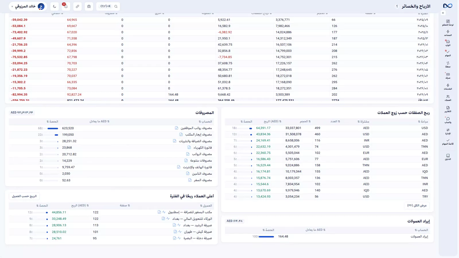 أسفل تقرير الربح في نكستو يعرض المصروفات حسب بند الحساب وأعلى العملاء ربحاً
