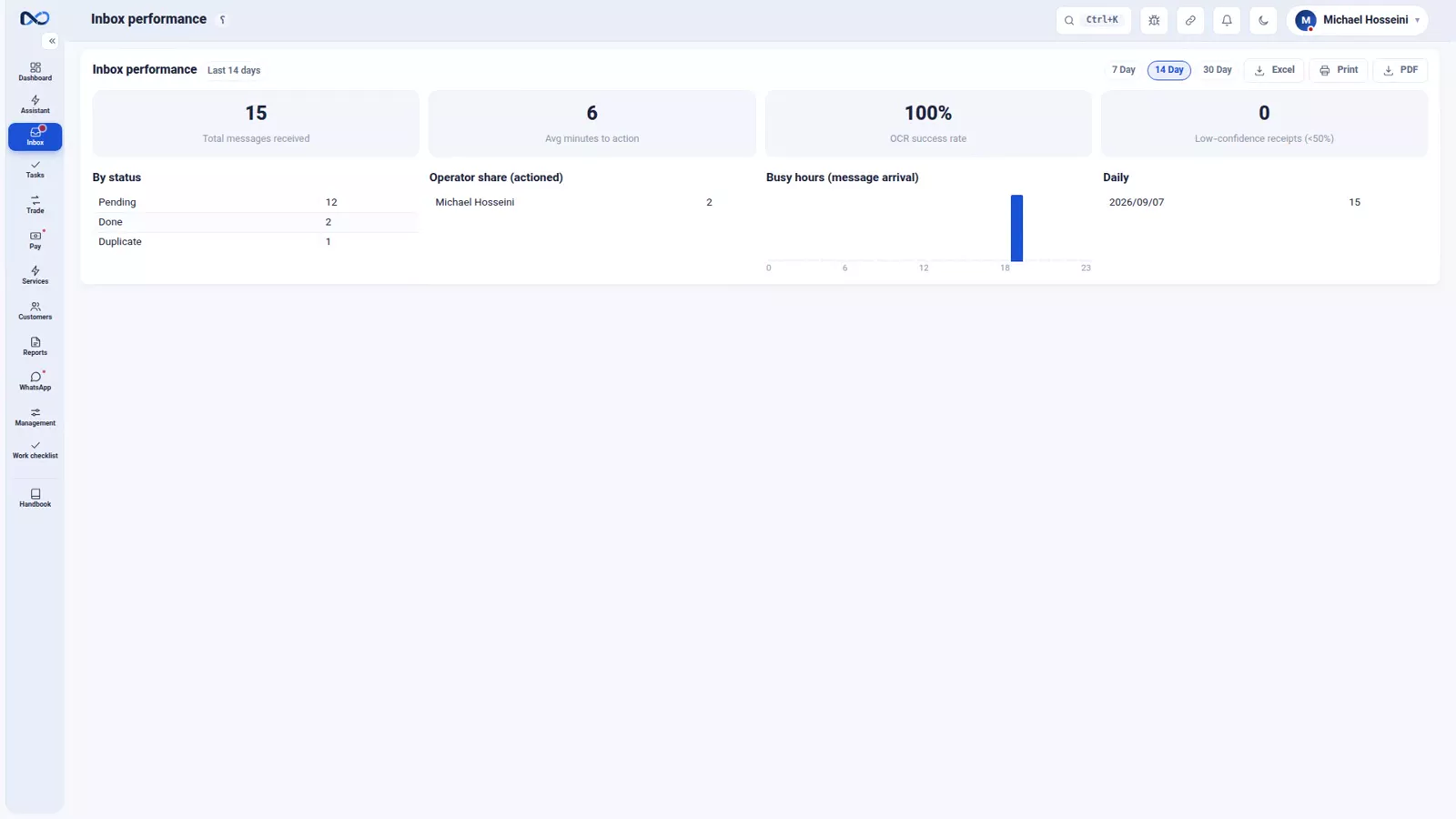 The Nexto inbox performance report with the last fourteen days and each operator's share