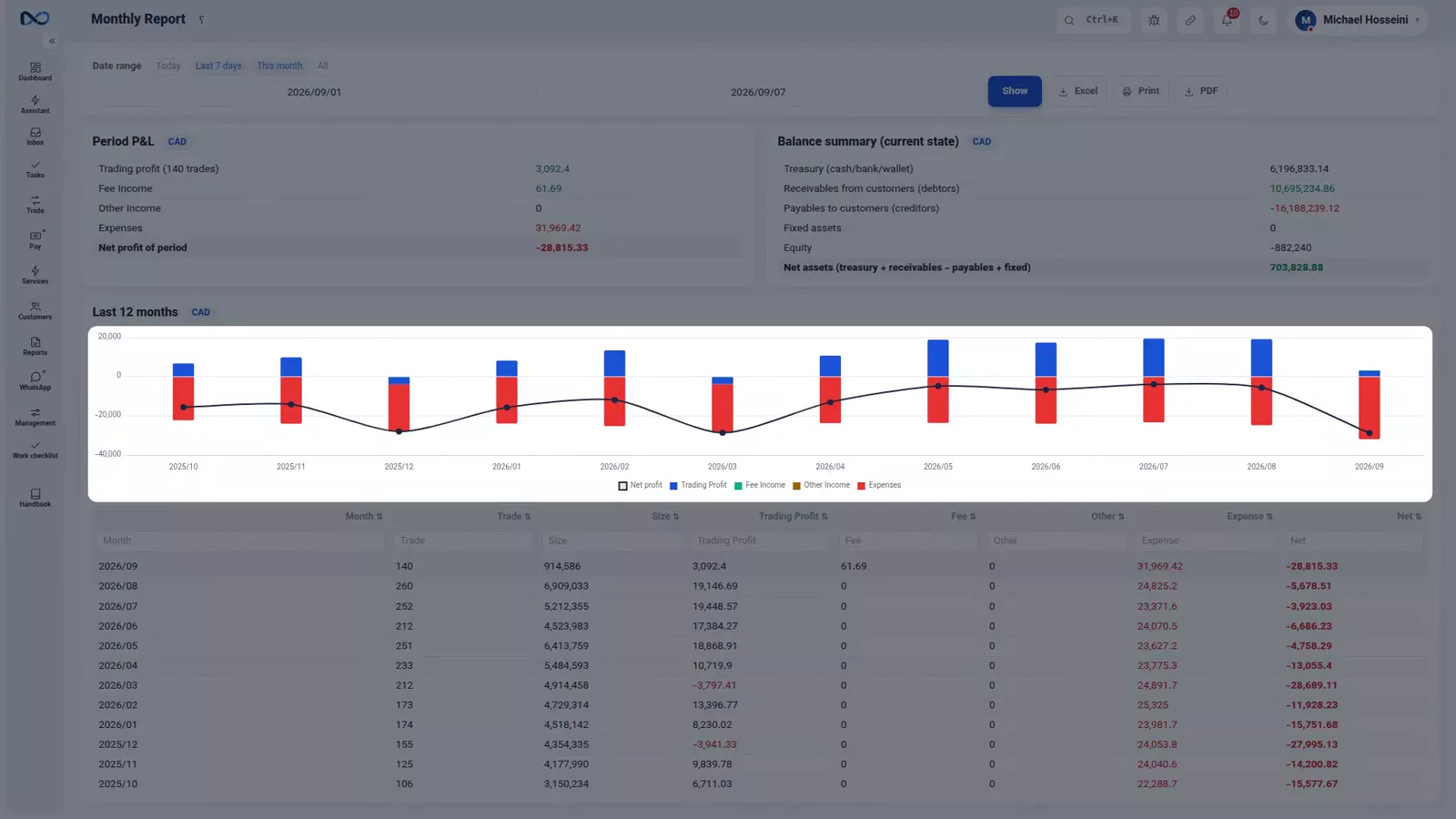 Nexto monthly report with profit and loss, balance summary and a twelve-month trend chart
