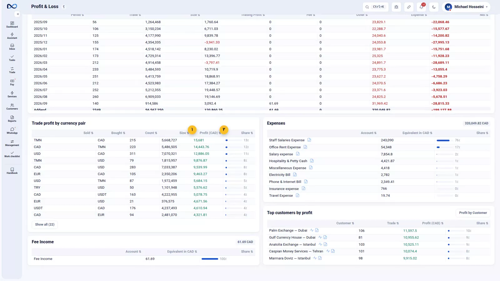 Nexto Profit and Loss report with five summary cards and the trend by period