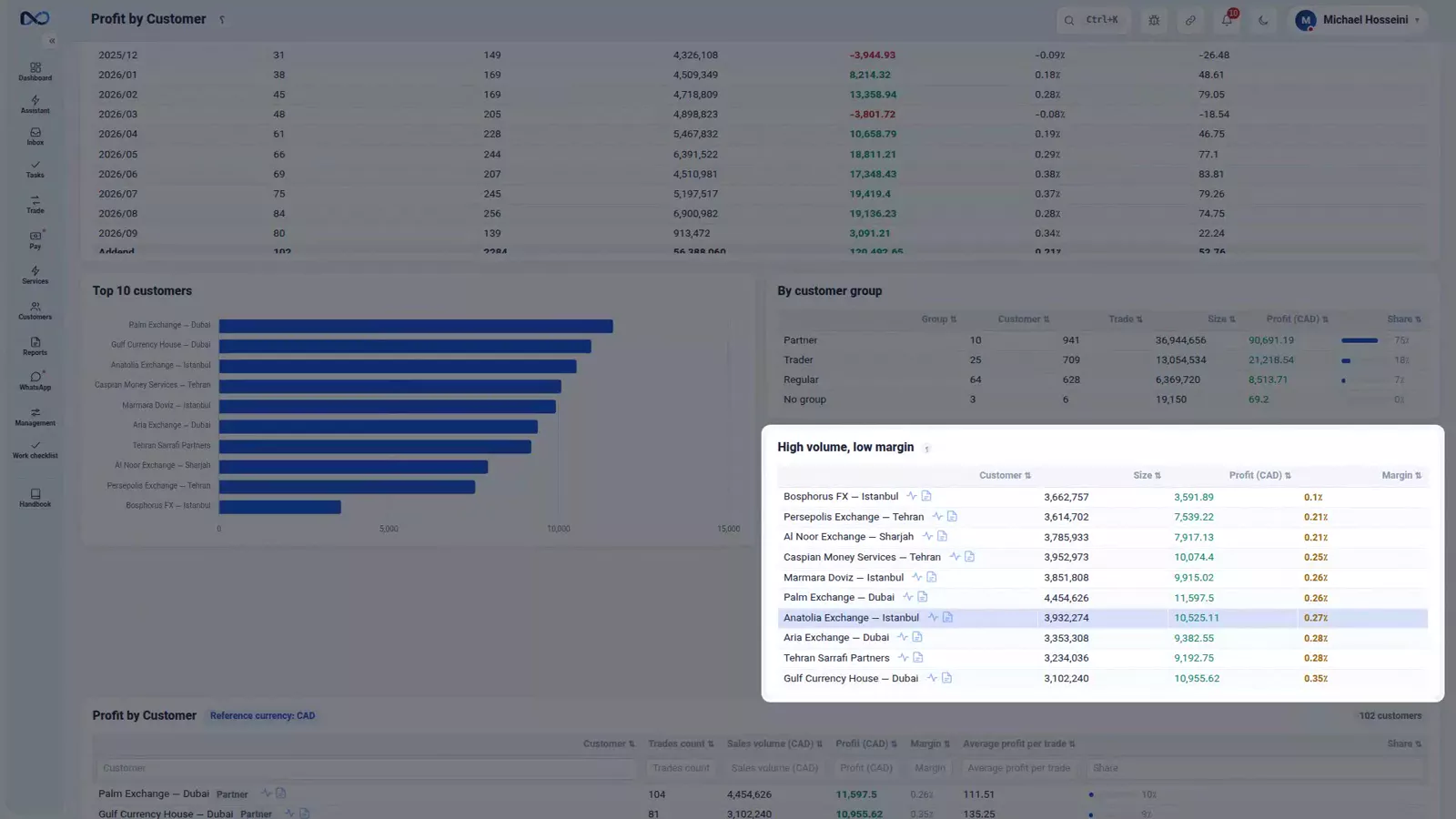 Bottom of the Nexto profit report showing expenses by heading and top customers