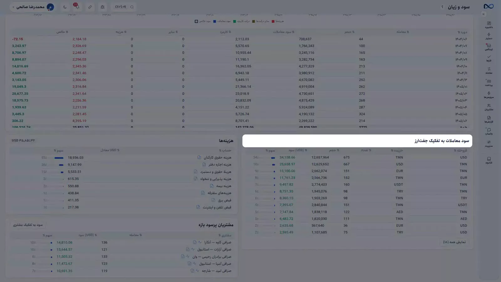 گزارش سود و زیان در نکستو به تفکیک جفتارز
