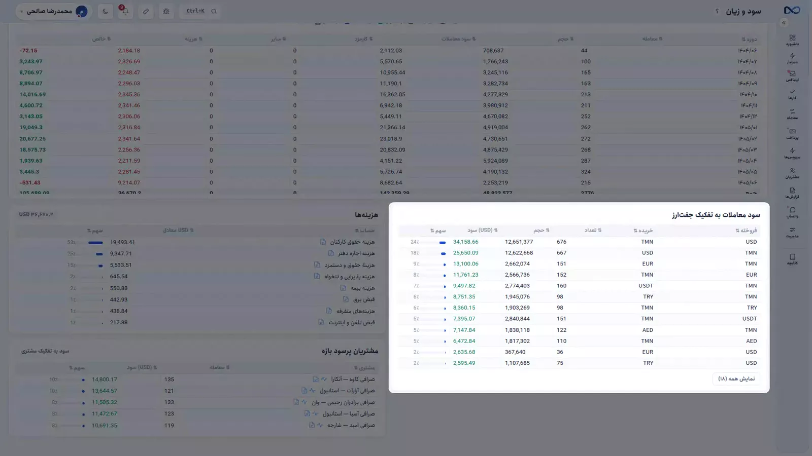 گزارش سود و زیان نکستو با پنج کارت بالا و تفکیک سود به جفت‌ارز