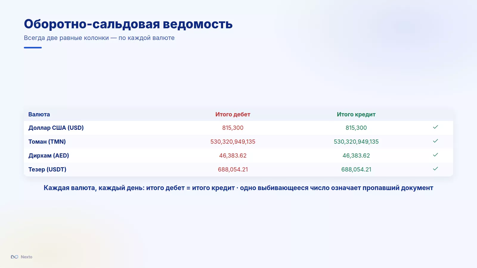 Отчёт оборотно-сальдовой ведомости в Nexto с итогами дебета и кредита по валютам