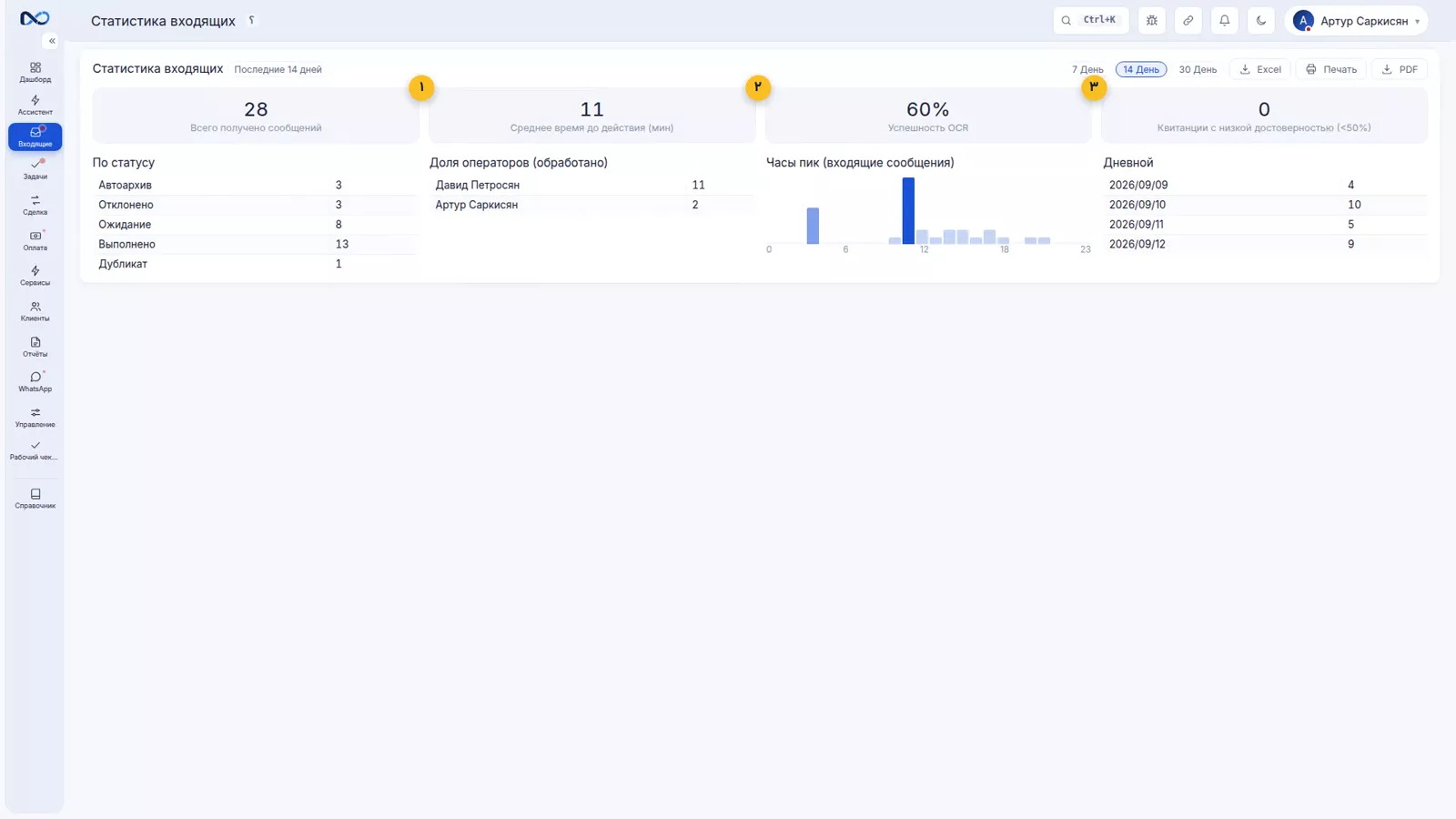 Отчёт по работе инбокса Nexto с графиком последних четырнадцати дней и долей операторов